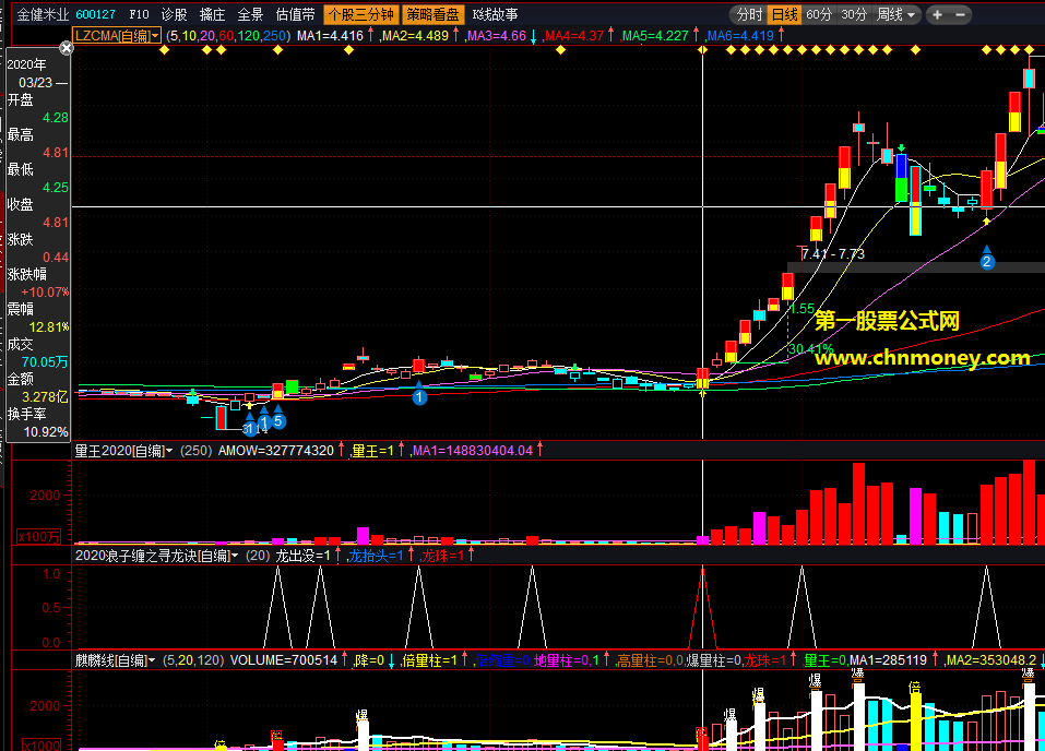 量王叠现指标（副图 通达信&益盟 贴图）测试半年多研发出，强势龙头股难逃量王监控