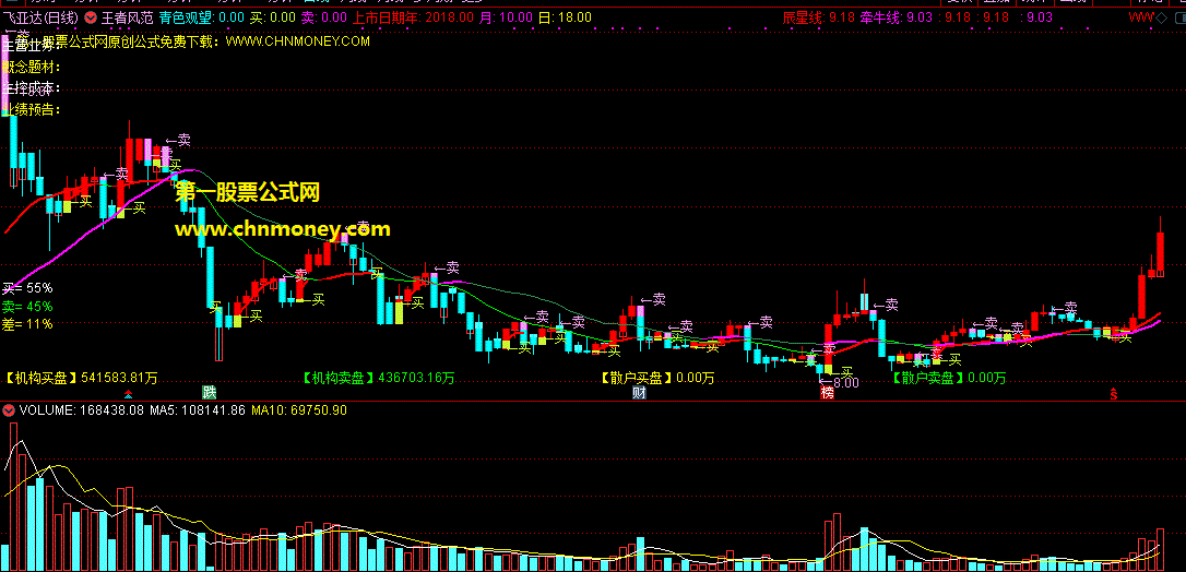 短线王者风范指标（主图 通达信 贴图）整合自几个前辈们的公式，如结合量能用效果会更佳