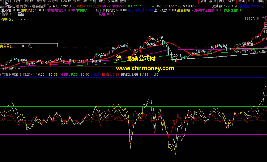 飞雪乖离率指标（副图 通达信 贴图）判明市场的暴涨暴跌行情，有具体使用说明