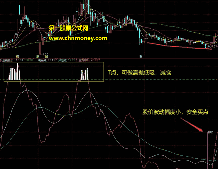 超级低吸指标（副图 通达信 贴图）可用来做中长线，需配合业绩佳或者热点题材操作