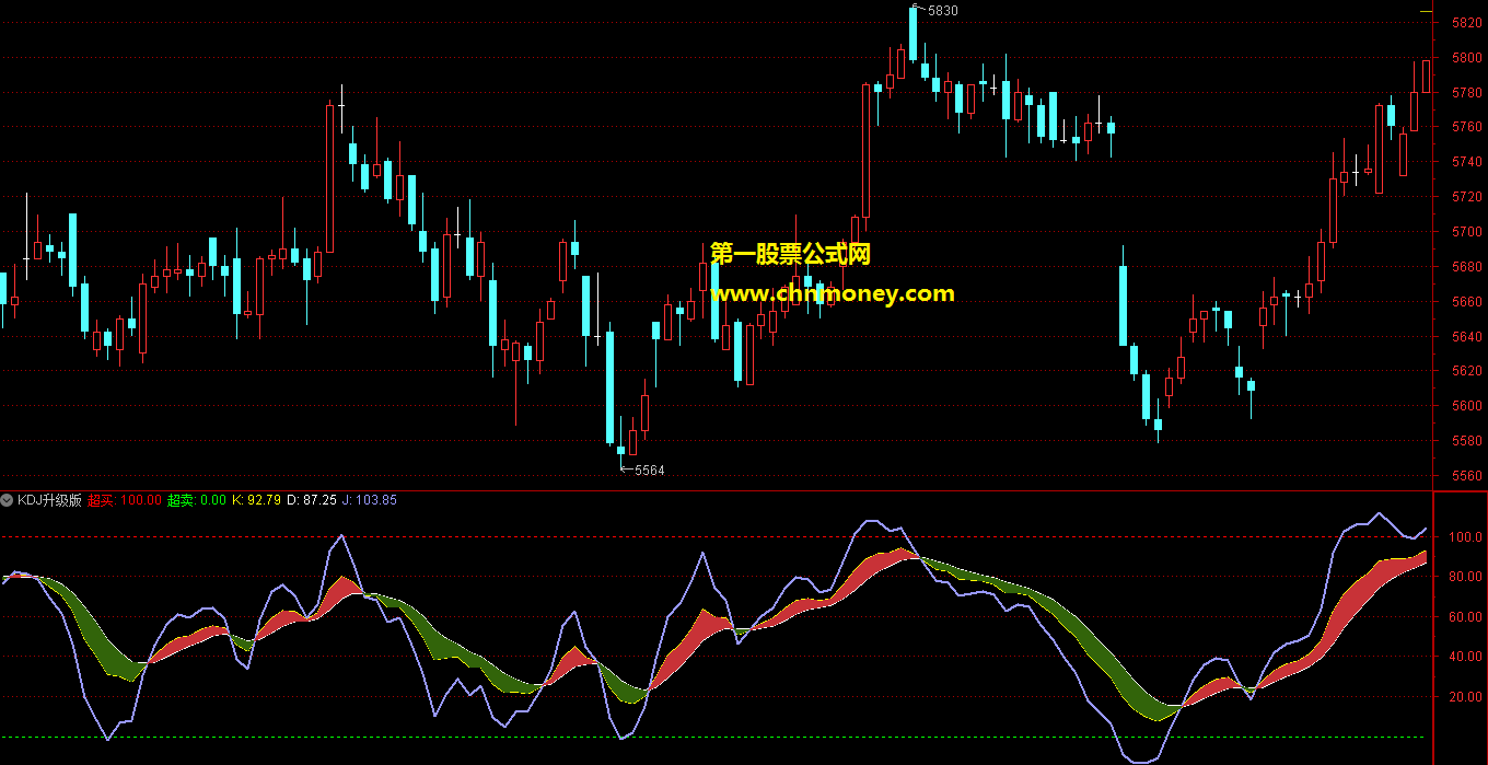 kdj升级版指标（副图 通达信 贴图）包含了超买和超卖信号，基于kdj指标编写而成