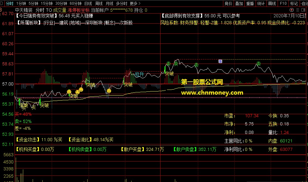 t0指标（分时主图 通达信 贴图）可说是分时图中的做t神器，公式不加密