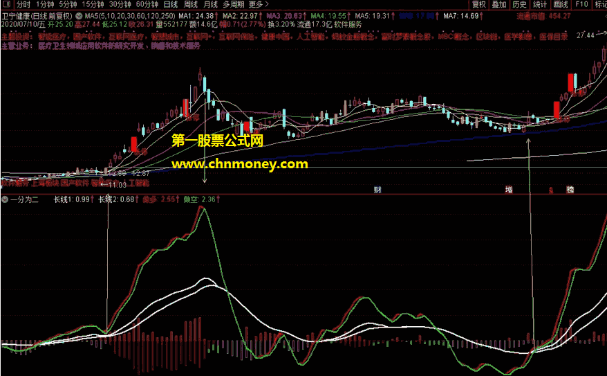 一分为二指标（副图 通达信 贴图）对判断个股走势有较大作用，为你的赚钱起到助力作用