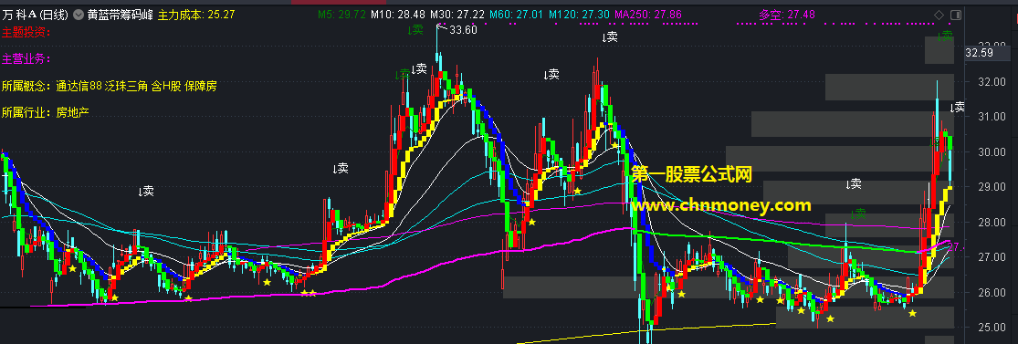 黄蓝带筹码峰指标（主图 通达信 贴图）主力成本+多空，同时能显示所属题材概念