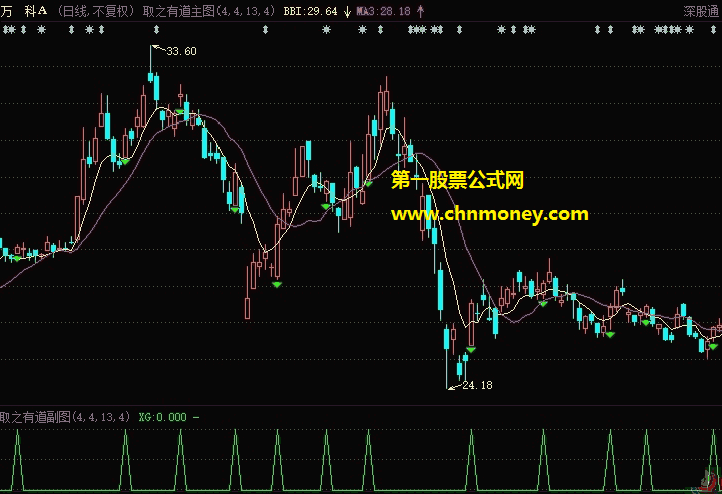 取之有道指标（副图 通达信 贴图）源码无未来，东方财富等常用炒股软件都能用