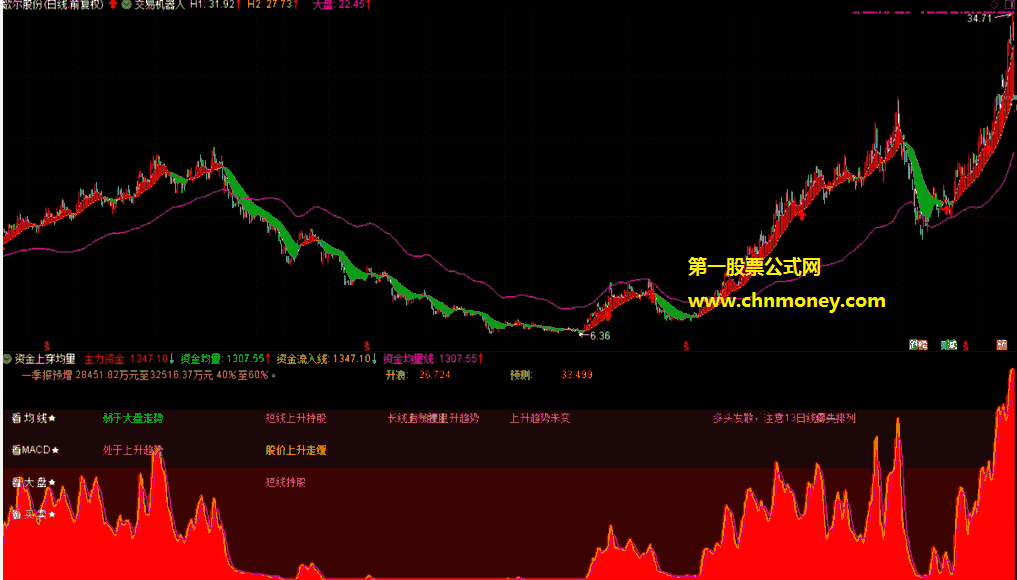 交易机器人组合资金上穿均量指标（主图/幅图 通达信 贴图）看清所持股票是否强于大盘，耐心持有赢大波段