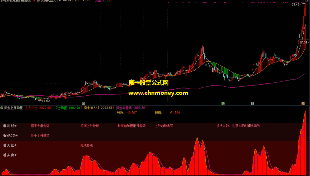 交易机器人组合资金上穿均量指标（主图/幅图 通达信 贴图）看清所持股票是否强于大盘，耐心持有赢大波段