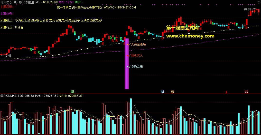 仿东财通指标(主图 通达信 贴图)除了基本面信息，还含择机买入、多数会涨等信号