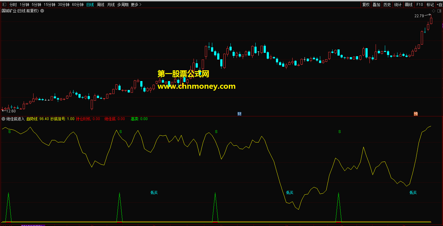 绝佳抄底信号进入指标（主图 通达信 贴图）绝佳底等多信号叠加，一看就知道如何运用