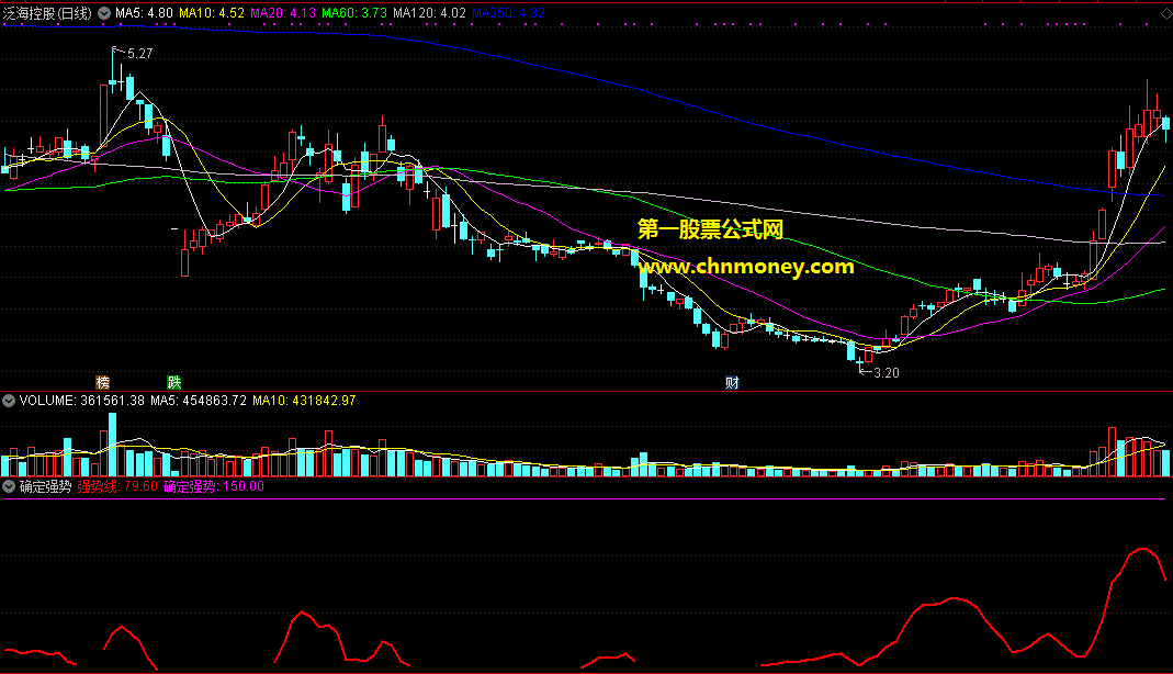 确定强势指标（副图 通达信 贴图）强势线上见信号操作，专门用来杀鱼身吃鱼肉