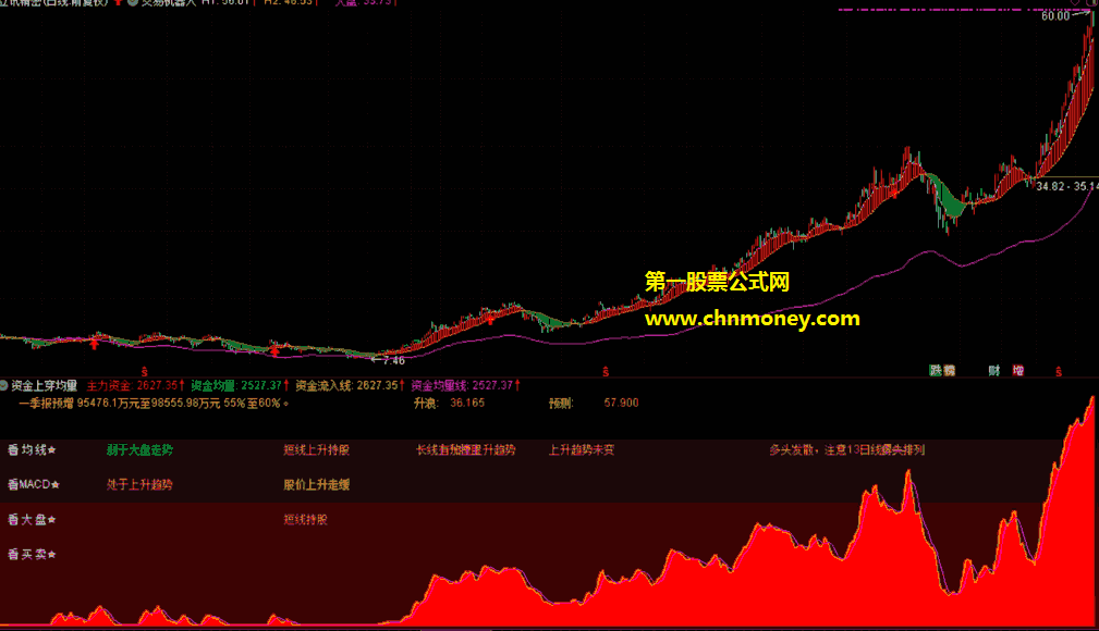 交易机器人组合资金上穿均量指标（主图/幅图 通达信 贴图）看清所持股票是否强于大盘，耐心持有赢大波段