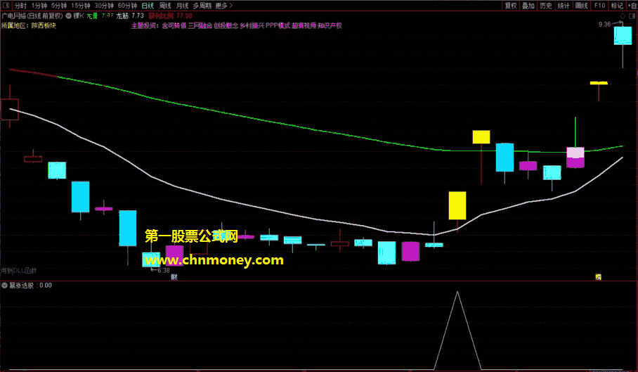 暴涨选股指标（副图 通达信 贴图）若满足三个条件后买入，其准确度高达95%以上