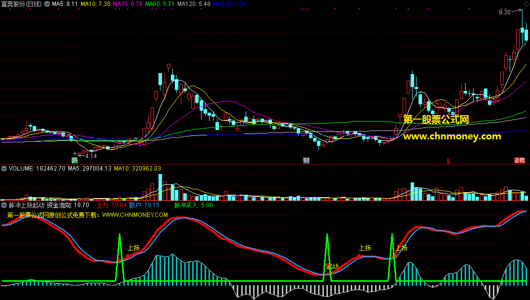 脉冲上扬起动副图指标，顺着主力和散户资金流向走，在主散合力拉升中抓反弹