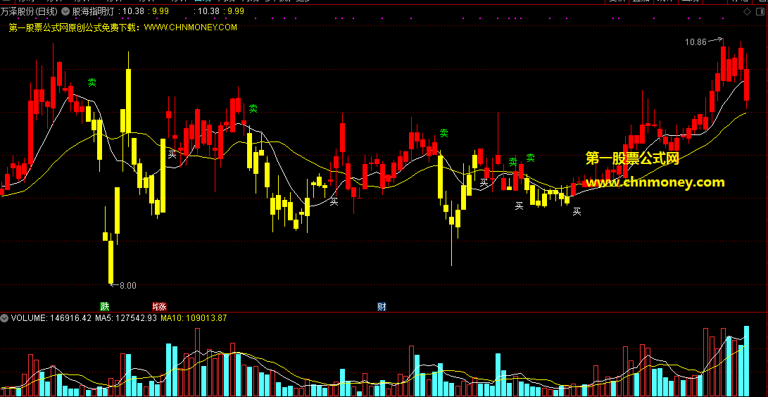 据称价值12万网上绝无仅有的股海指明灯主图指标，可明确指出个股买卖信号