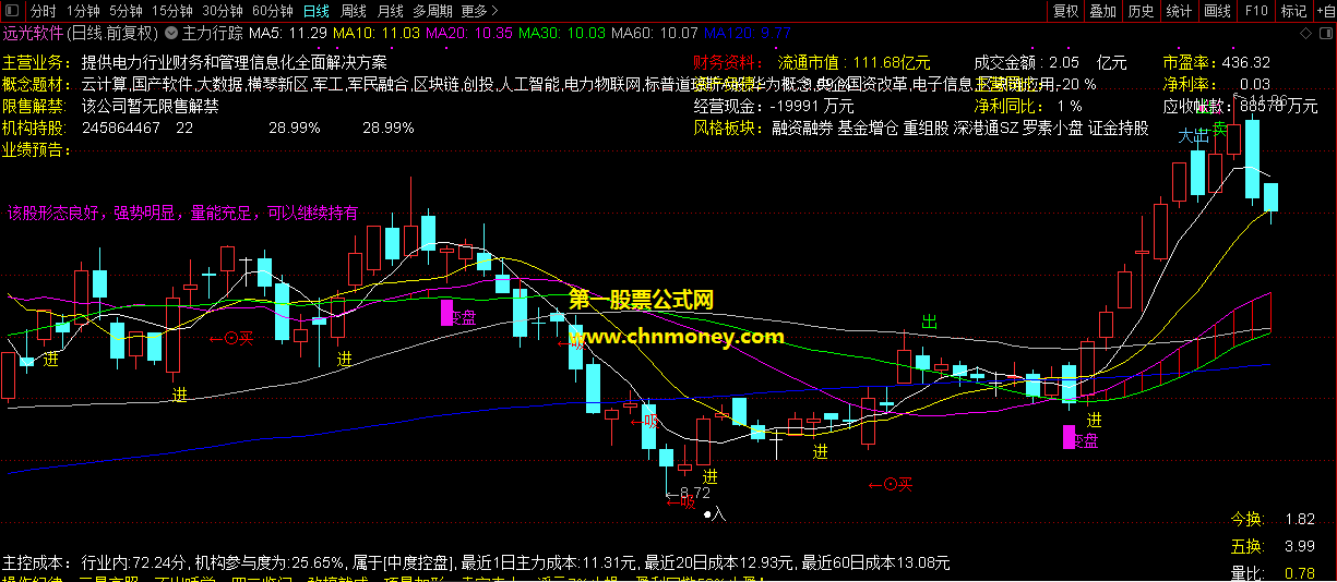 主力行踪指标（主图 通达信 贴图）可用来操作波段，赢利成功率很高
