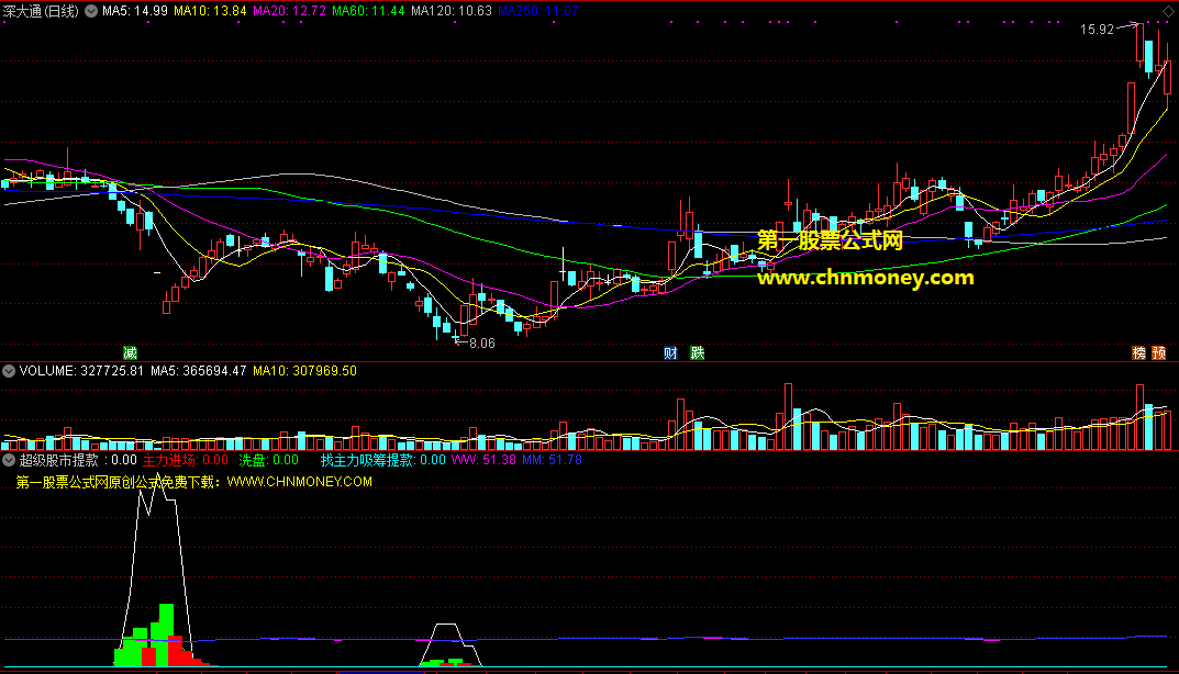 超级股市提款机副图指标，专抄主力的底，让股市成为你的取款机！