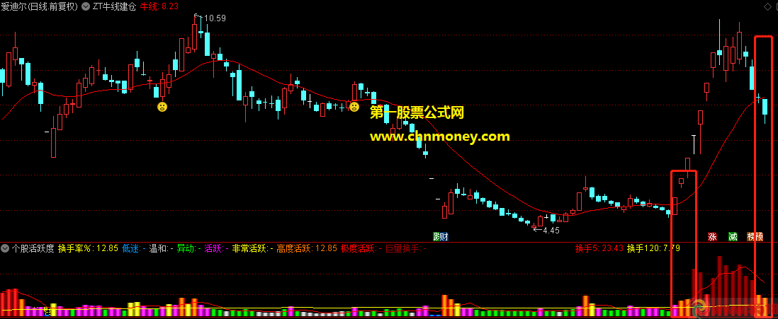 龙头妖股识别利器个股活跃度指标（副图 量能 通达信 贴图）可结合均线指标，用量能来判断买卖