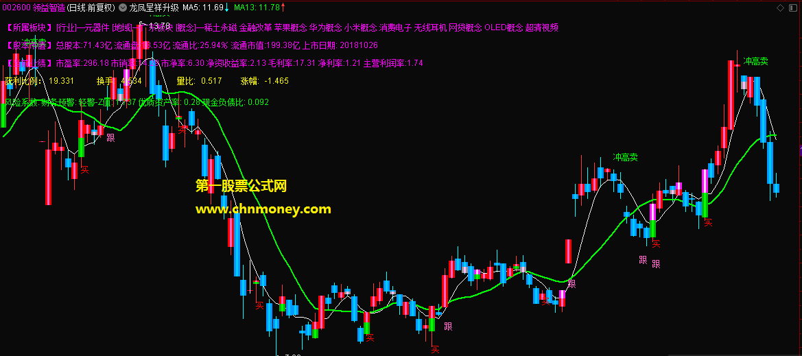 龙凤呈祥指标（主图 通达信 贴图）好用钻石指标有加密，是抄底和逃顶的利器