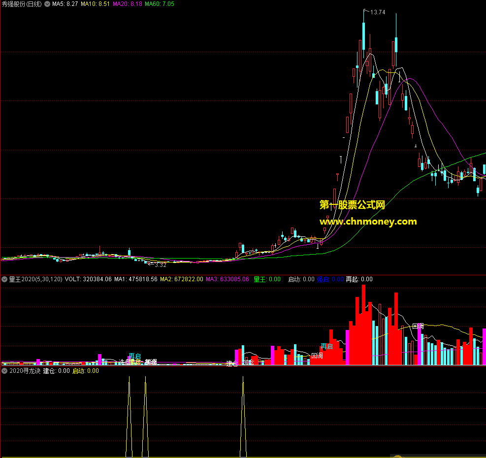 量王更新组合寻龙诀选股指标（副图 通达信&益盟 贴图）以成交量作为参考依据，且加入了中量级选股