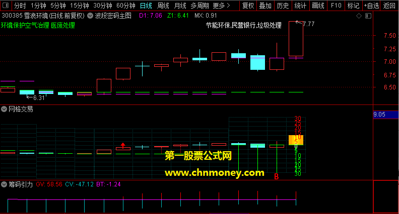 筹码引力指标（副图 通达信 贴图）从网上本人找来几个加以改进做成，已完全进行加密