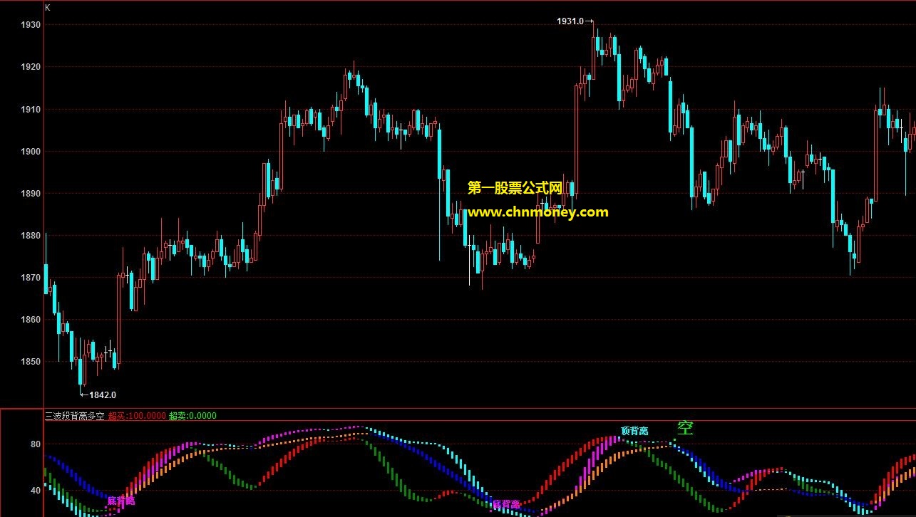 三波段背离多空提示公式 博弈大师副图三波段多空提示指标源码