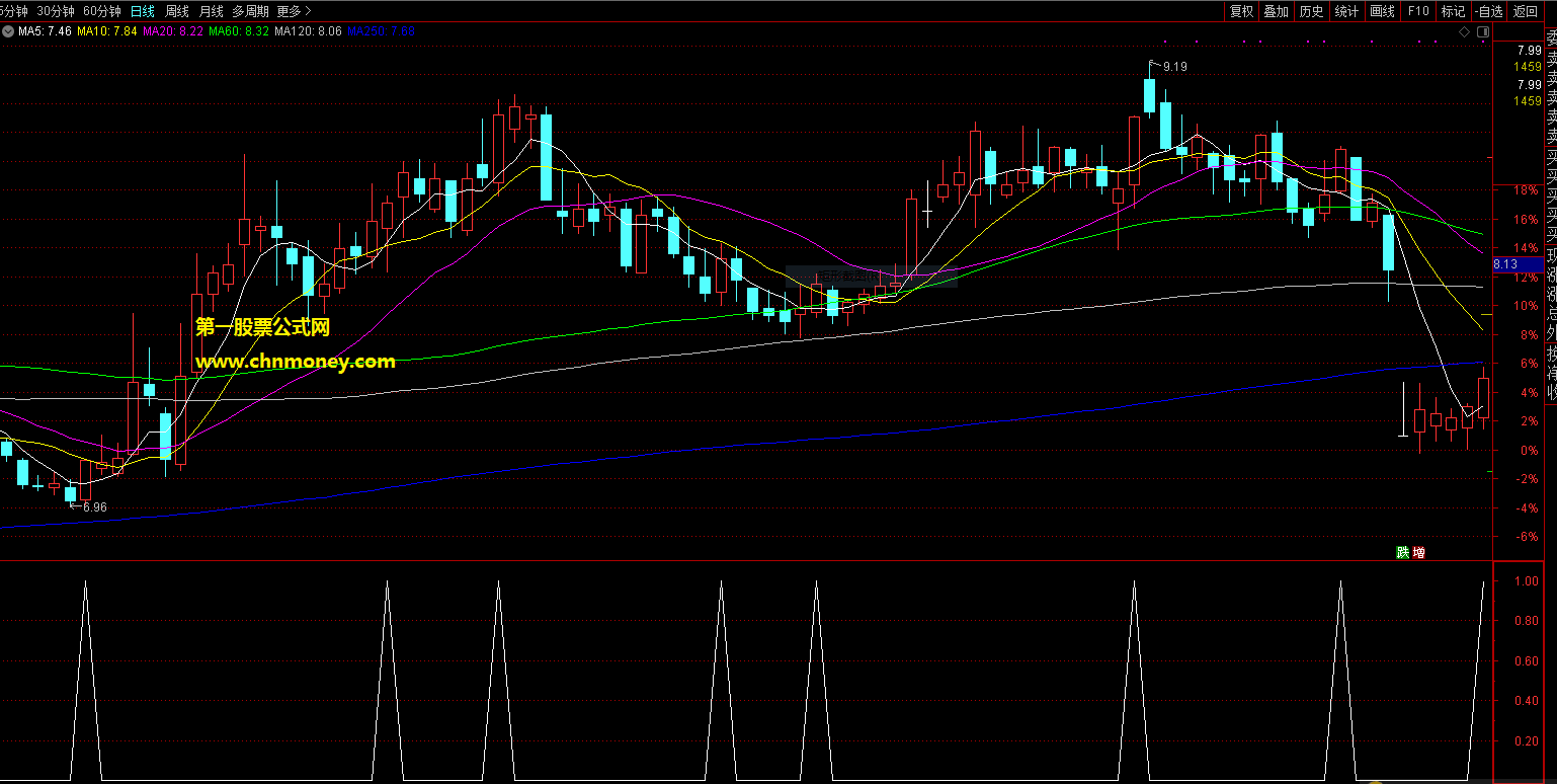 赚钱机会指标（副图 通达信 贴图）为进场时机提供一个选择机会，源码有加密