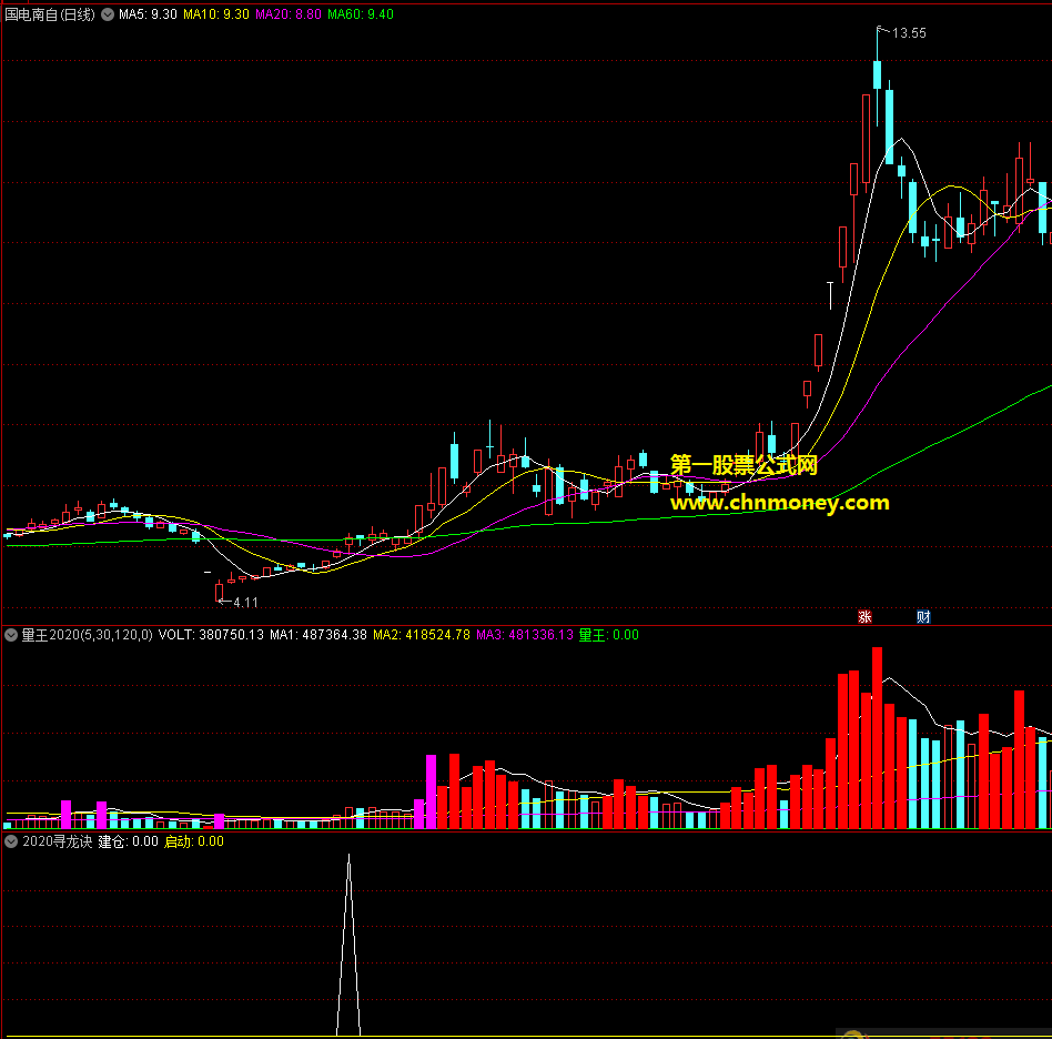 量王更新组合寻龙诀选股指标（副图 通达信&益盟 贴图）以成交量作为参考依据，且加入了中量级选股