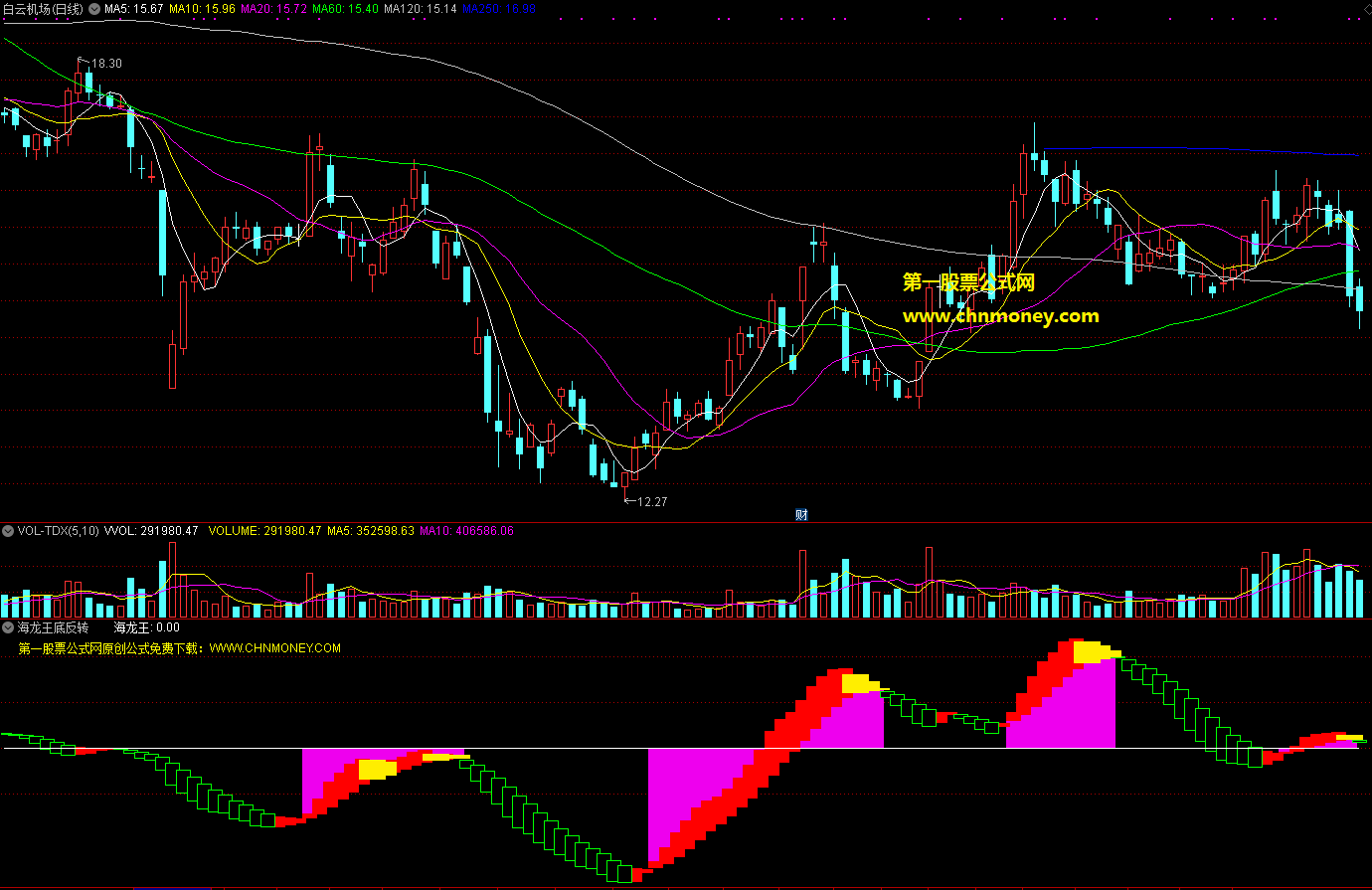 海龙王底反转追涨指标，底部为你明确指出，反转上涨随机跟上