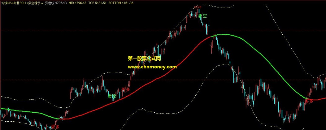 均线ma组合布林boll组合多空提示公式 文华主图均线ma多空提示指标源码