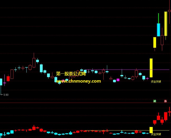 资金突破指标（副图 选股 通达信 贴图）介入盘整突破横线个股，买在相对低位收益可观