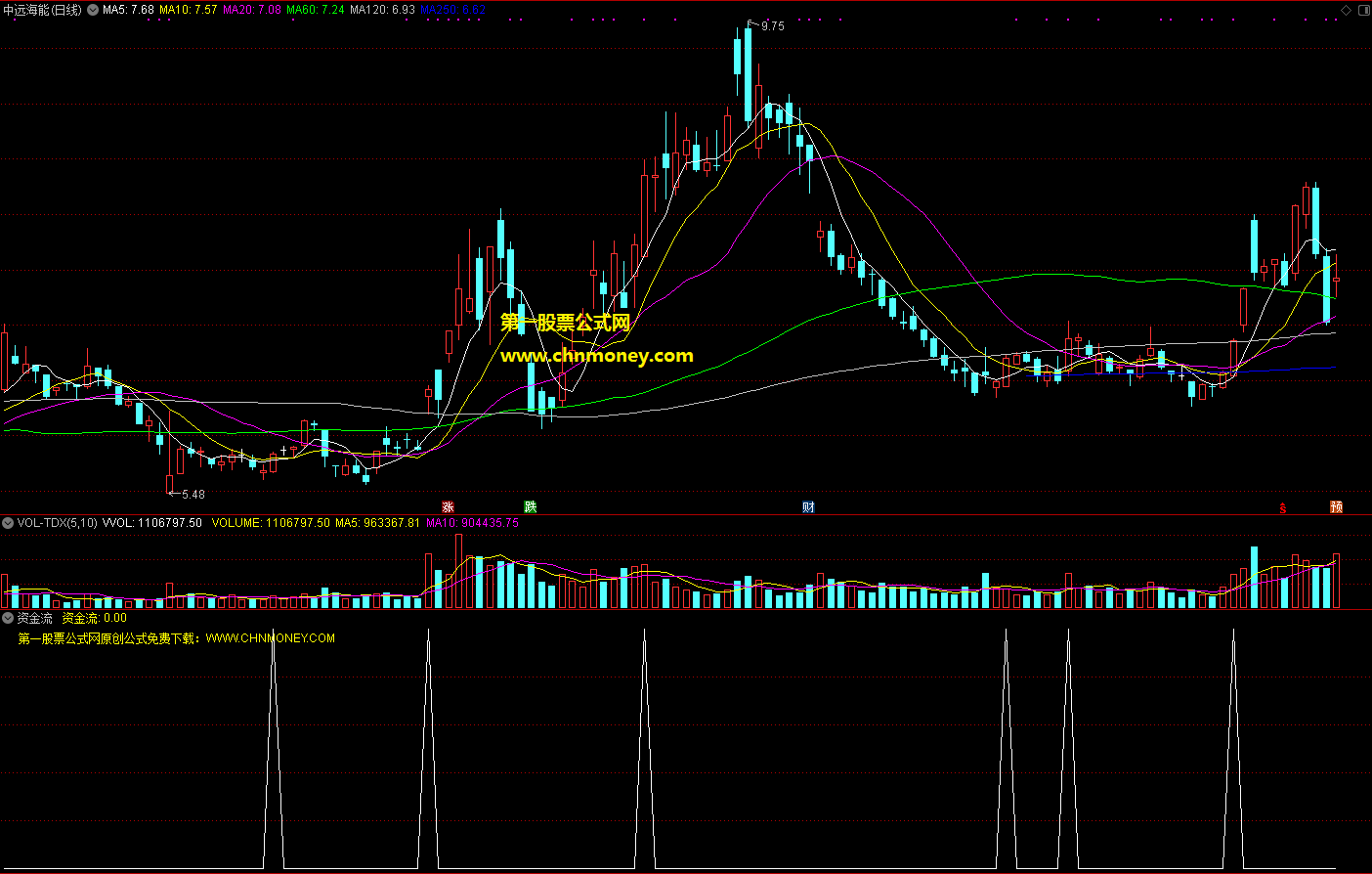 资金流1指标（选股 通达信 贴图）再次打磨公式出票率降低，逢尾盘买成功率更高