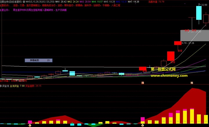 资金流1指标（选股 通达信 贴图）再次打磨公式出票率降低，逢尾盘买成功率更高