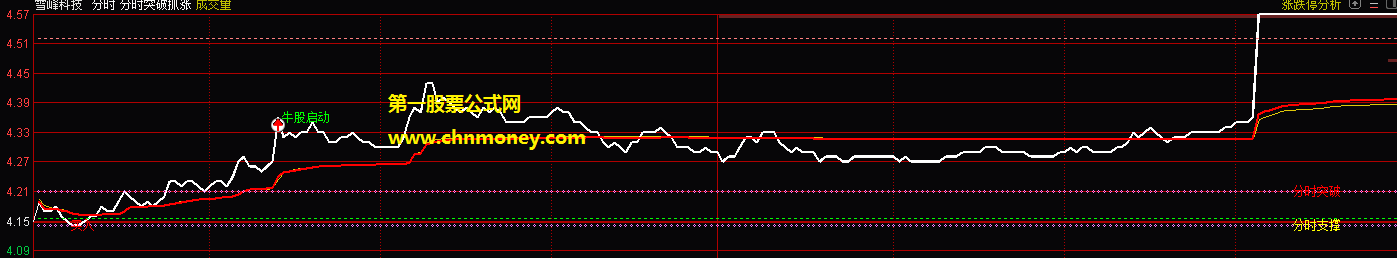 分时突破抓涨停指标（分时主图 通达信 贴图）出信号之后需稍后再买，只有这样获利会更大