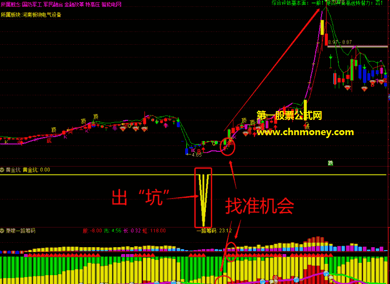 黄金坑指标（副图 通达信 贴图）等坑消失再找准最佳时机介入，有案例图供大家参考