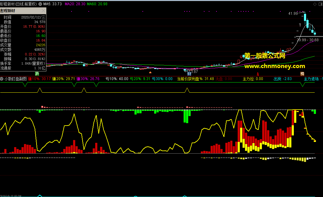 小散盯盘指标（副图 通达信 贴图）综合了多个不同指标的信号，无限时一般加密