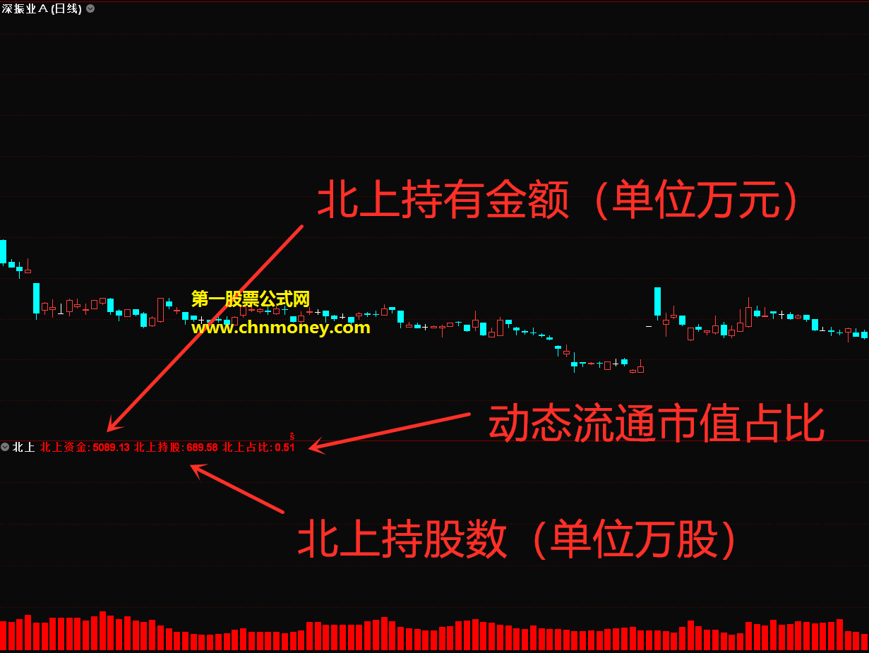 北上资金总持股数副图指标，自己独立编写免费分享与大家，附带详细使用方法