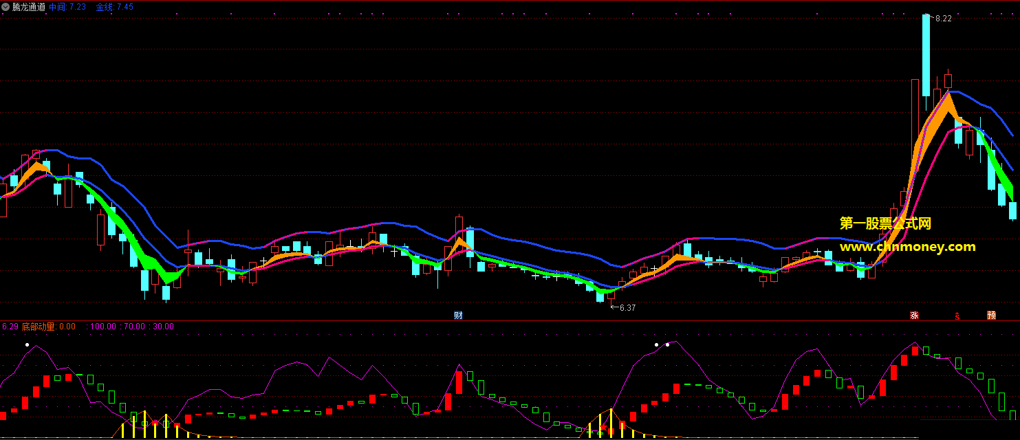 腾龙通道指标（副图 大智慧&通达信 贴图）用颜色区分涨跌，公式绝无加密