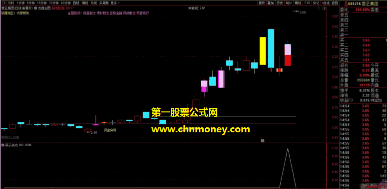 筷子夹肉指标（副图/选股 通达信 贴图）吃定红烧肉形态技术形态，附操作要领及案例截图