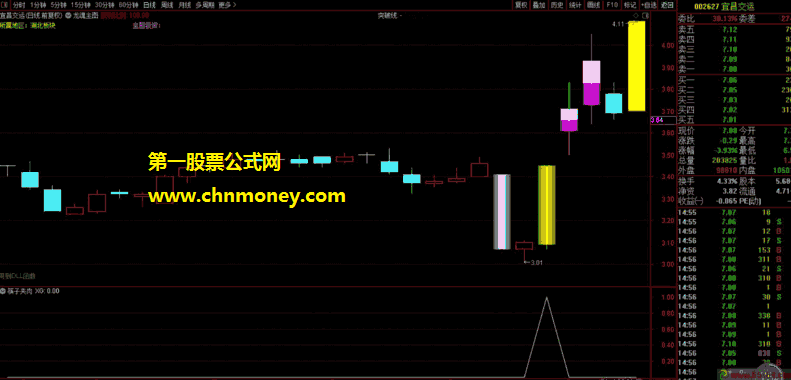 筷子夹肉指标（副图/选股 通达信 贴图）吃定红烧肉形态技术形态，附操作要领及案例截图