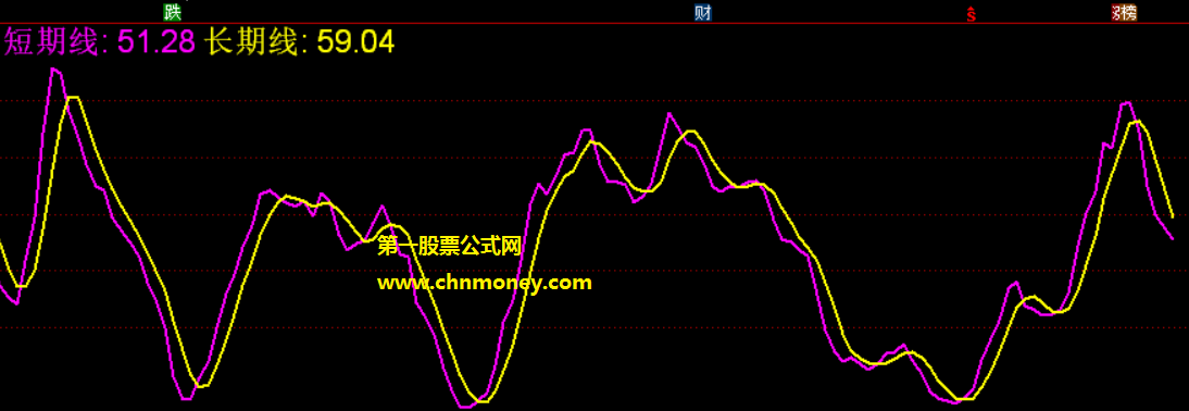 长期线短期线指标（副图 通达信 贴图）简单两条线判趋势，源码无未来