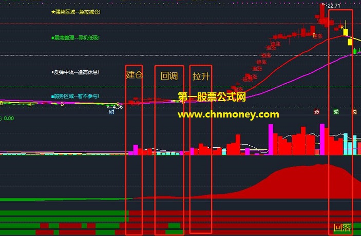 四色主图组合四量图组合中期线指标（主图/副图 通达信 贴图）自用修改完全加密，经反复趋势验证