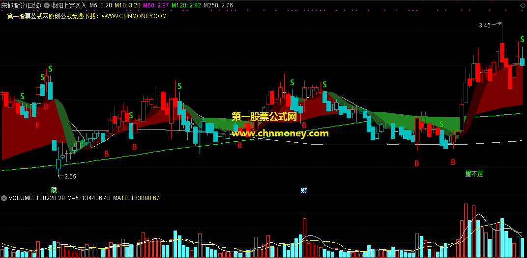 收阳上穿买入主图指标，看k线转强收阳做买入决定，给的提示都准
