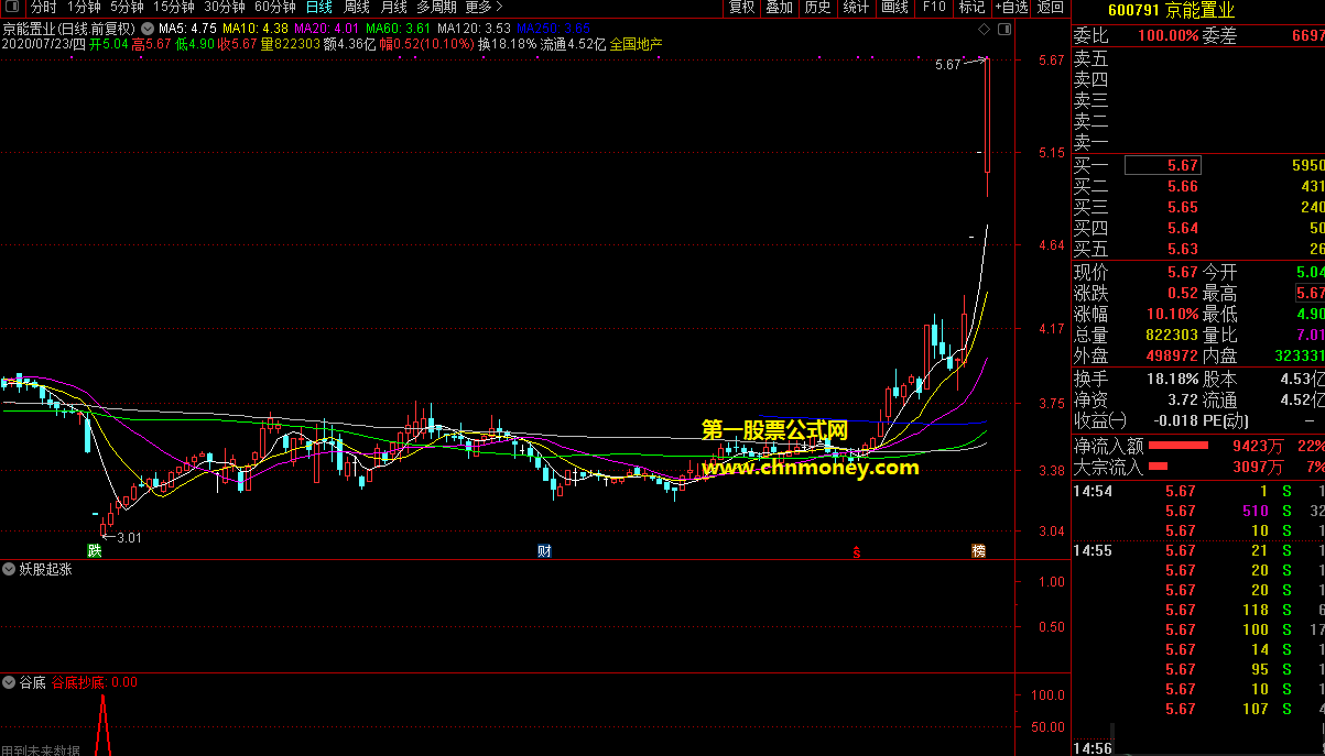 精准短线指标（选股/副图 通达信 贴图）如能尾盘买进，上涨准确率高达92%以上