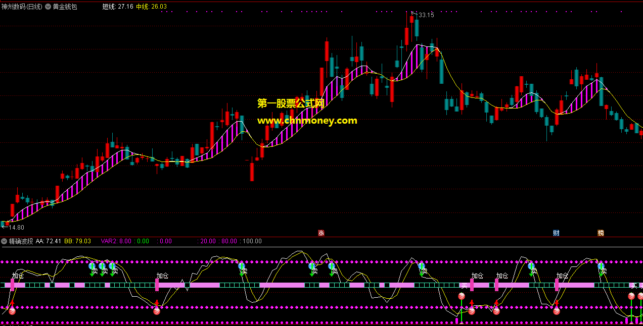 精确波段指标（副图 大智慧&通达信 贴图）精确提示波段的买点跟加仓点，源码无加密
