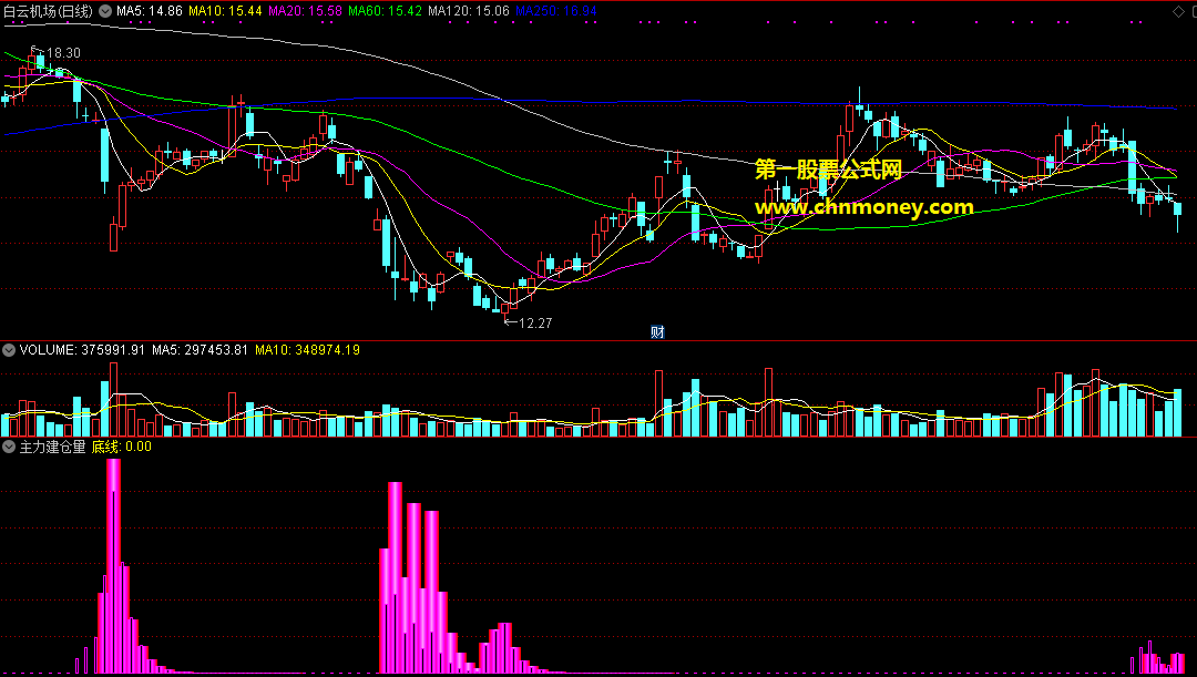 主力建仓量指标（副图 通达信 贴图）出紫色柱子为信号，超高胜率且无未来
