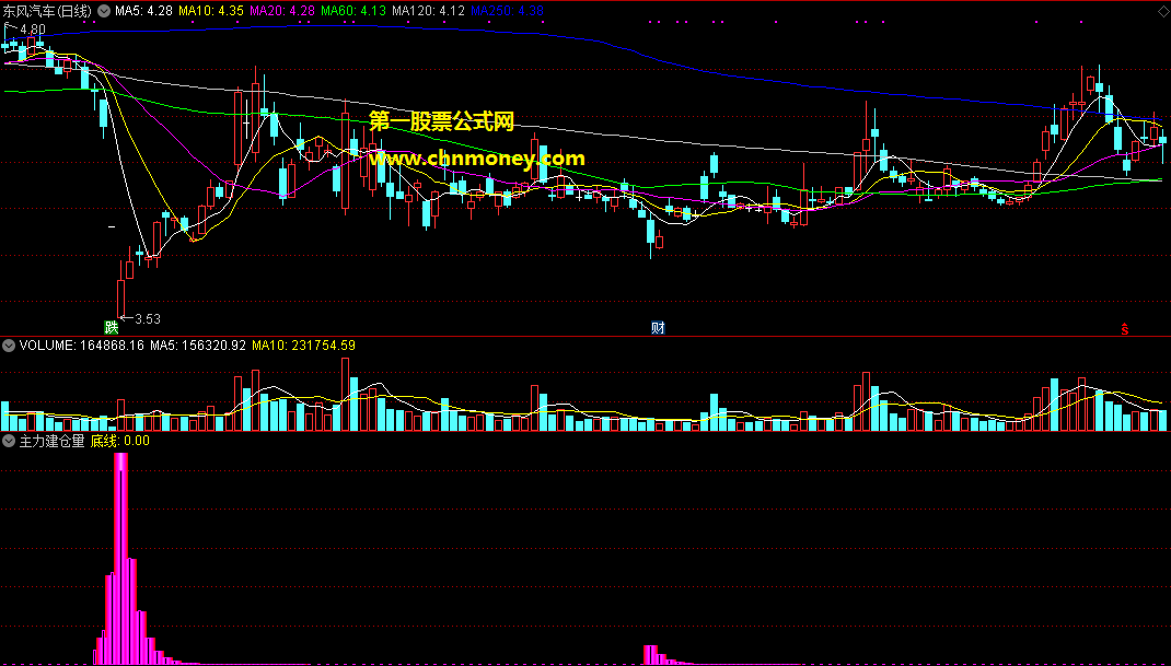 主力建仓量指标（副图 通达信 贴图）出紫色柱子为信号，超高胜率且无未来
