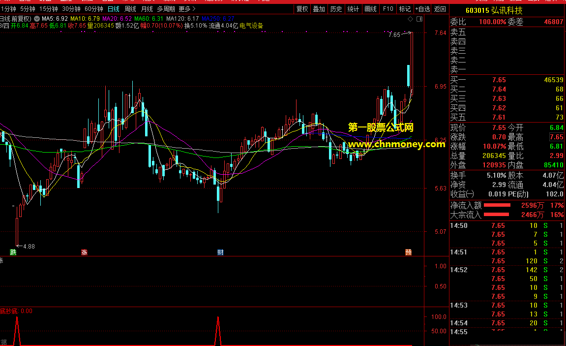 精准短线指标（选股/副图 通达信 贴图）如能尾盘买进，上涨准确率高达92%以上