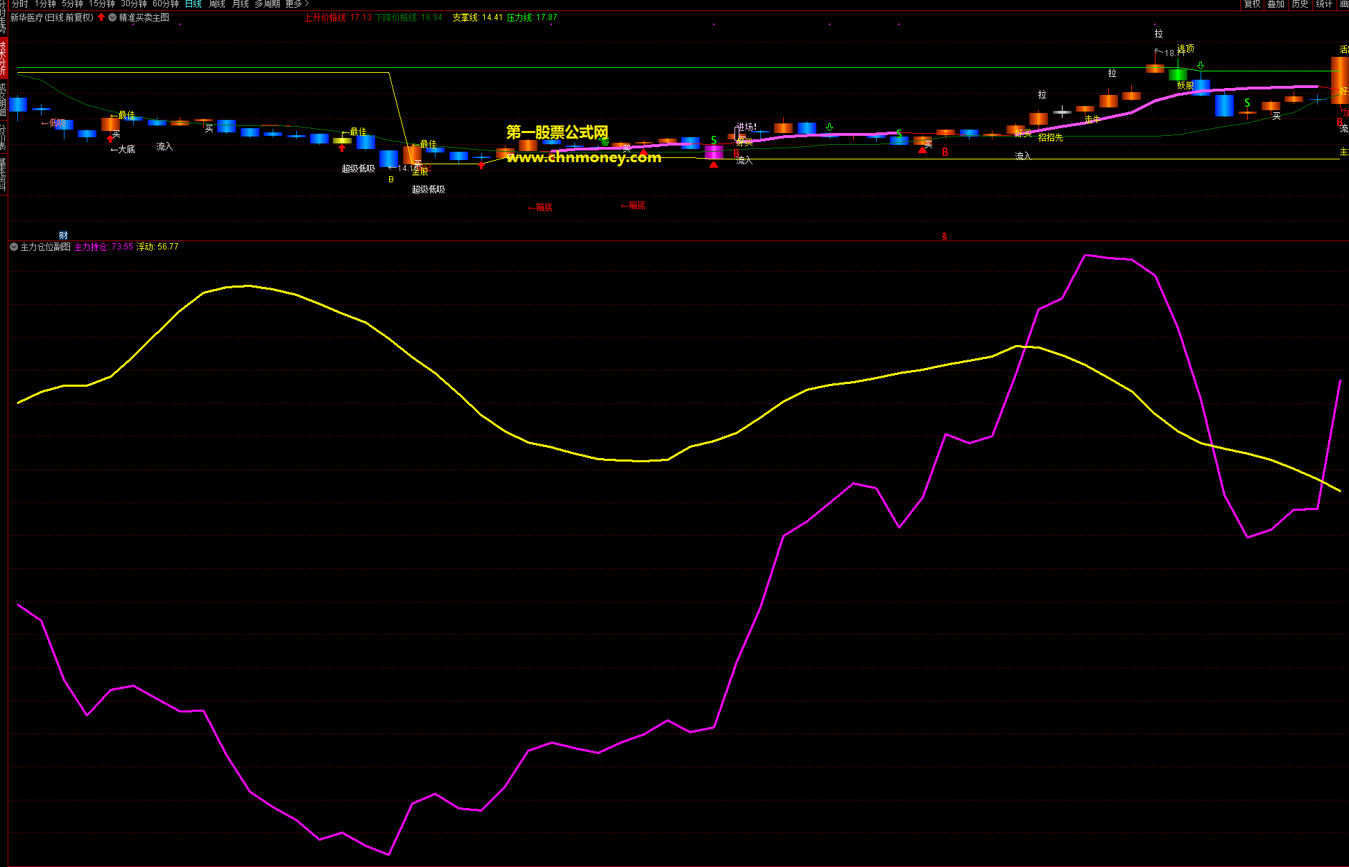 主力仓穿浮动指标（副图/选股 通达信 贴图）随主力买入轻松盈利，原创公式不加密