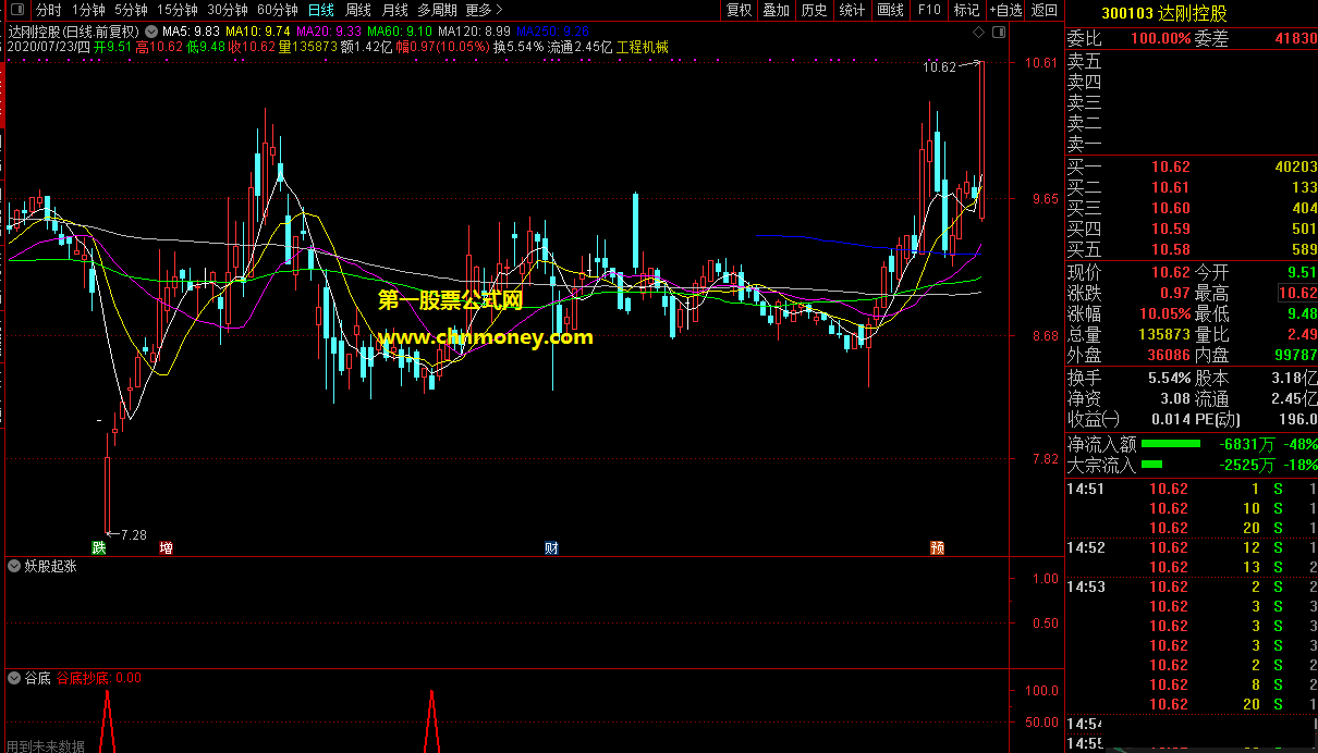 精准短线指标（选股/副图 通达信 贴图）如能尾盘买进，上涨准确率高达92%以上