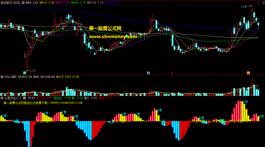 注意资金介入指标（副图 通达信 贴图）把握净流入资金趋势，了解主力是否介入
